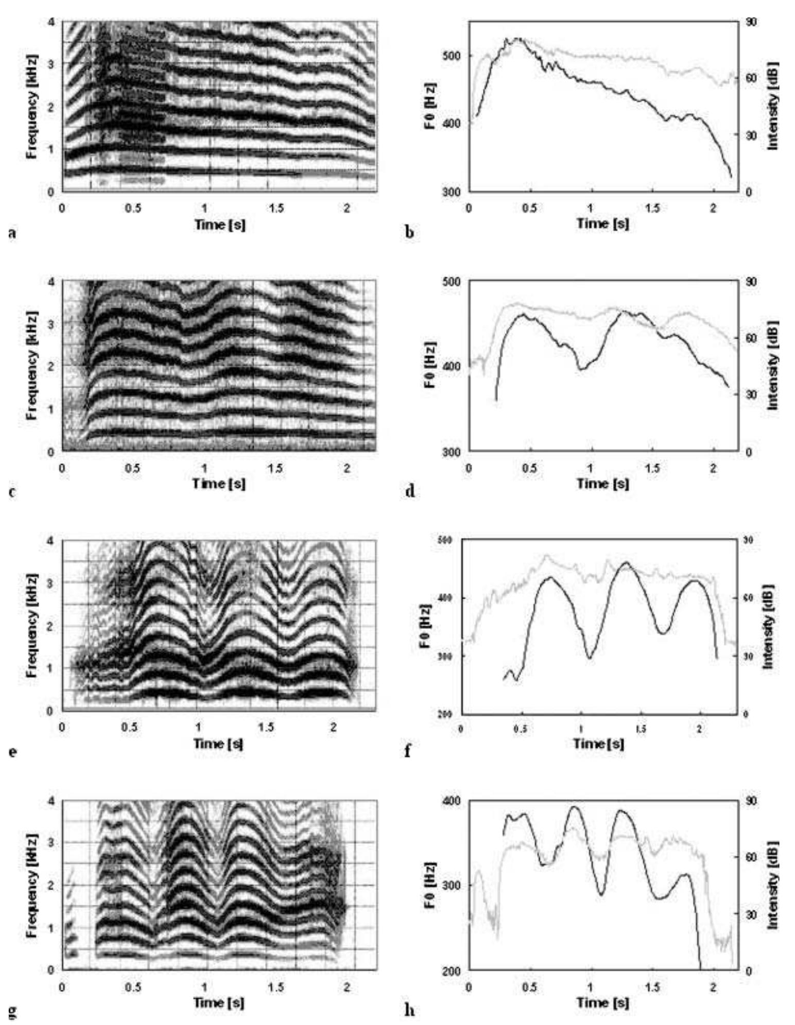 Spectrograms and corresponding melody/intensity contour