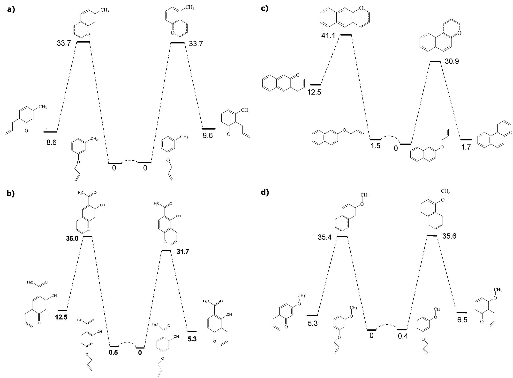 Surface Rearrangement B3lyp/6-31g(d,p) potential energy surface diagrams for the