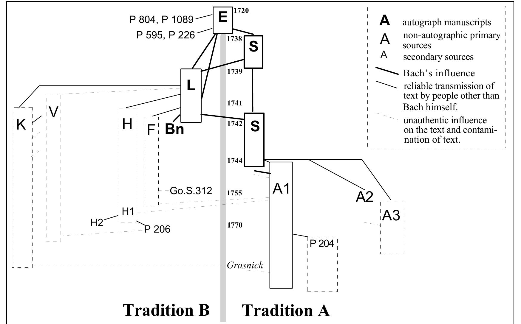 Iit Tree Chart Figure 1 - from J. S. Bach's 'Das Wohltemperierte Clavier