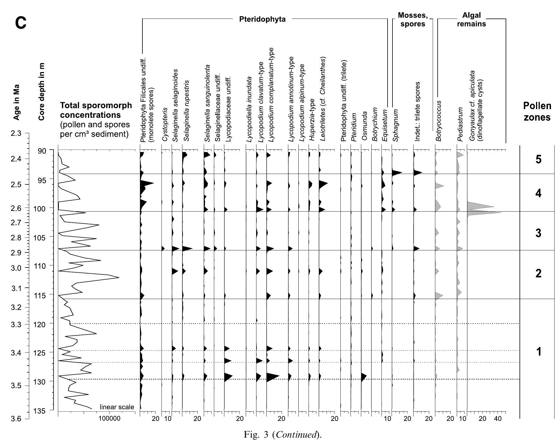 (PDF) Late Pliocene vegetation and climate of the Lake Baikal region ...