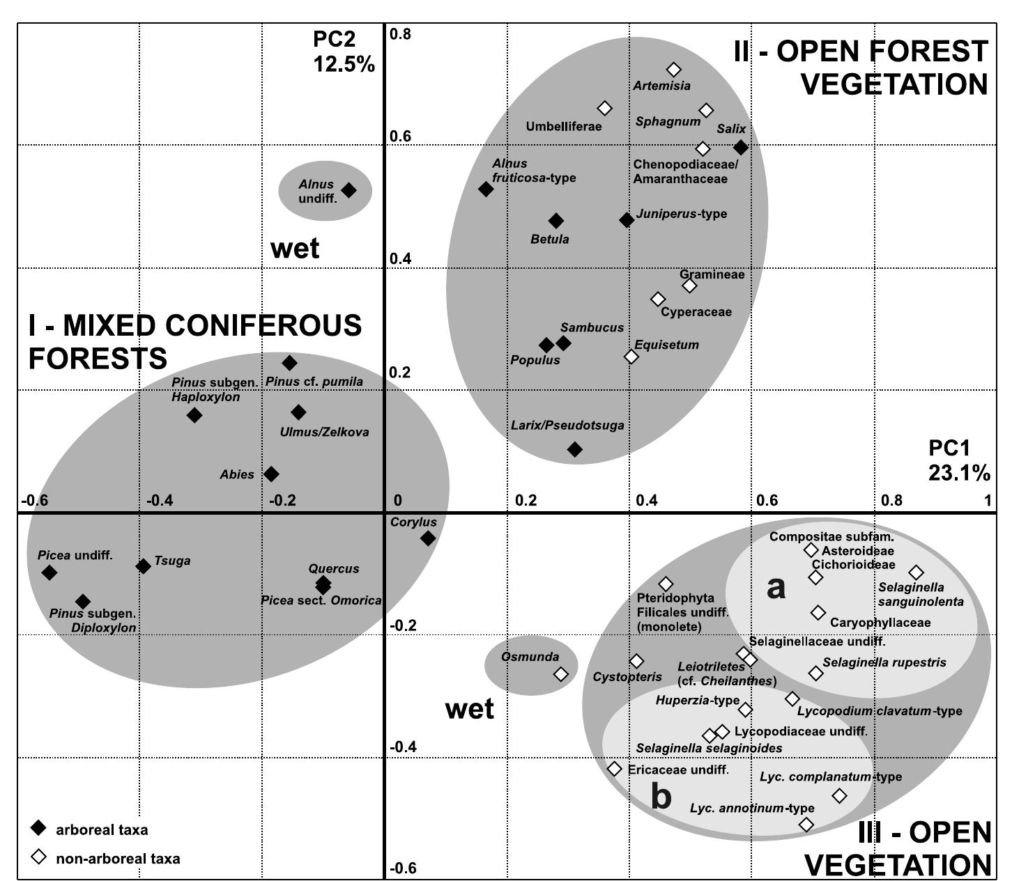 (PDF) Late Pliocene vegetation and climate of the Lake Baikal region ...