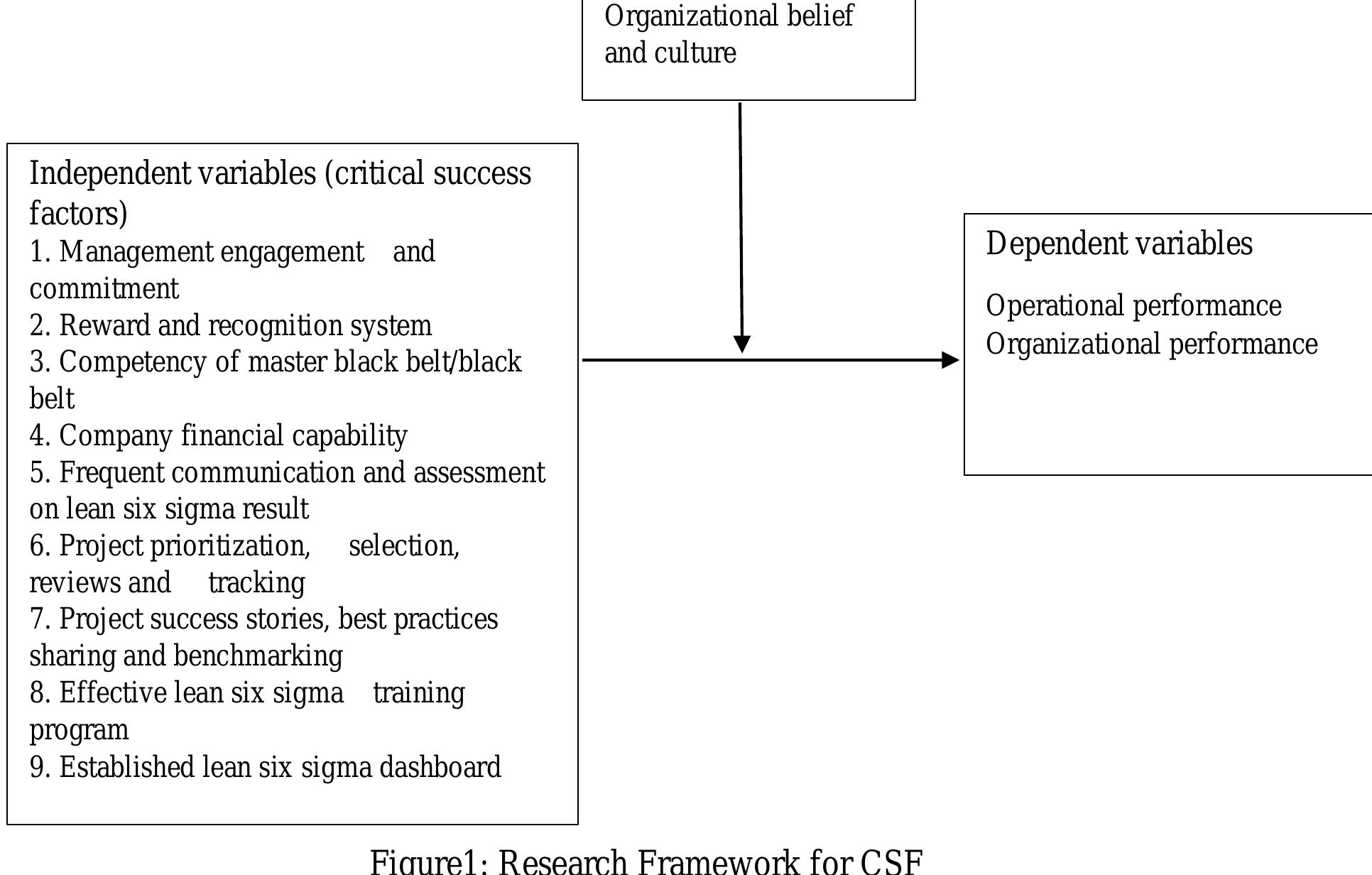 Hypothesis Development 