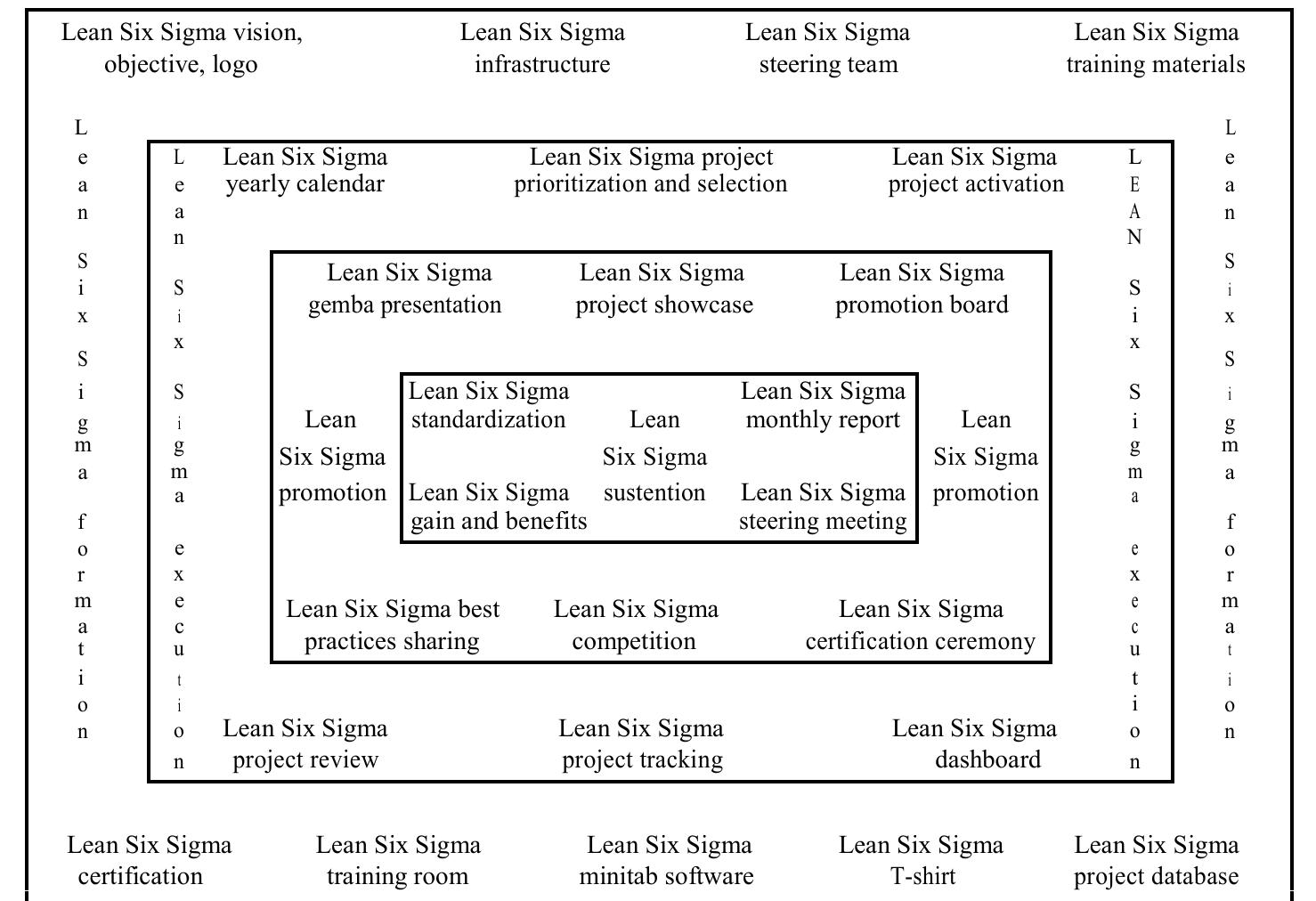 Figure 3: Lean Six Sigma Success Implementation Model 