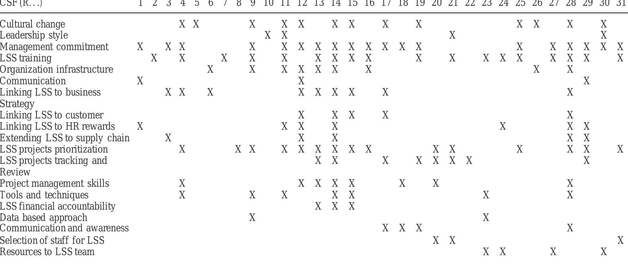 Notes: R1: Henderson and Evans (2000); R2: Halliday (2001); R3: Pande etal. (2000); R4: Eckes (2000); R5: Erwin (2000); R6: Dale (2000) R7: Hendricks and Kelbaugh (1998); R8: Ingle and Roe (2001); R9: Harry and Schroeder (2000); R10: Pande (2007); R11: Snee anc Hoerl (2002); R12: Coronado and Antony (2002); R13: Antony et al. (2007); R14: Antony and Banuelas (2002); R15: Antony (2006) R16: Breyfogle et al. (2001); R17: Burton and Sams (2005); R18: Hayes (2002); R19: Sivakumar and Muthusamy (2011); R20: Reveree al. (2006); R21: Hahn et al. (1999); R22: Martens (2001); R23: Keller (2001); R24: Brue (2002); R25: Kwak and Anbari (2006); R26: Zu e al. (2010); R27: Kumar (2007); R28: Brun (2011); R29: Goldstein (2001); R30: Achanga et al. (2006); R31: Johnson and Swisher (2003  Appendix 