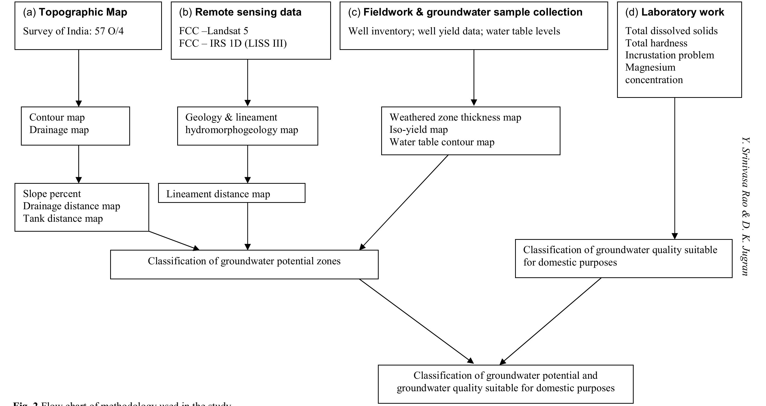 Figure 2 - Delineation of groundwater potential zones and