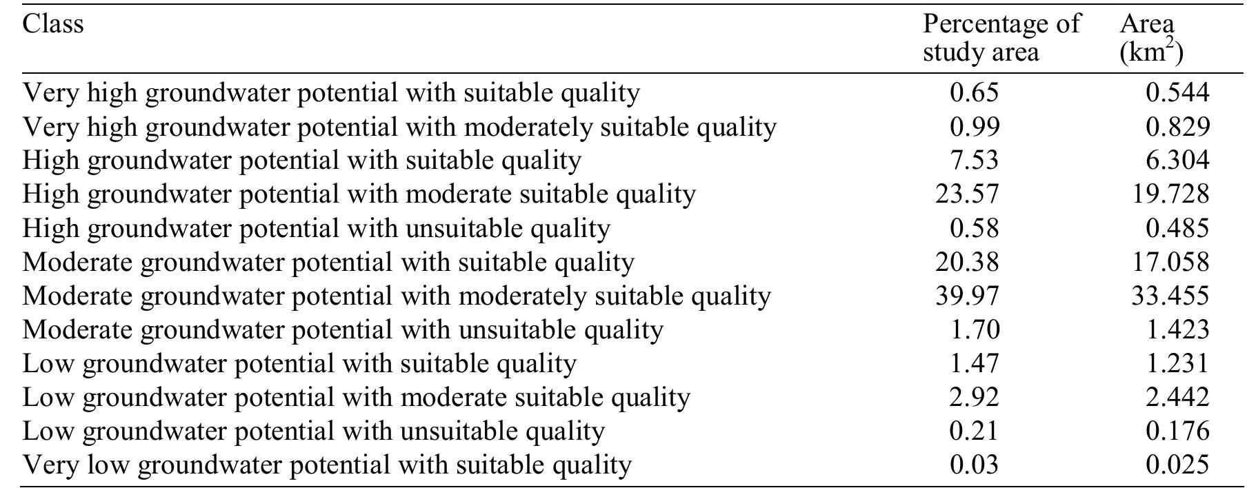 Classification of groundwater potential zones and zones of