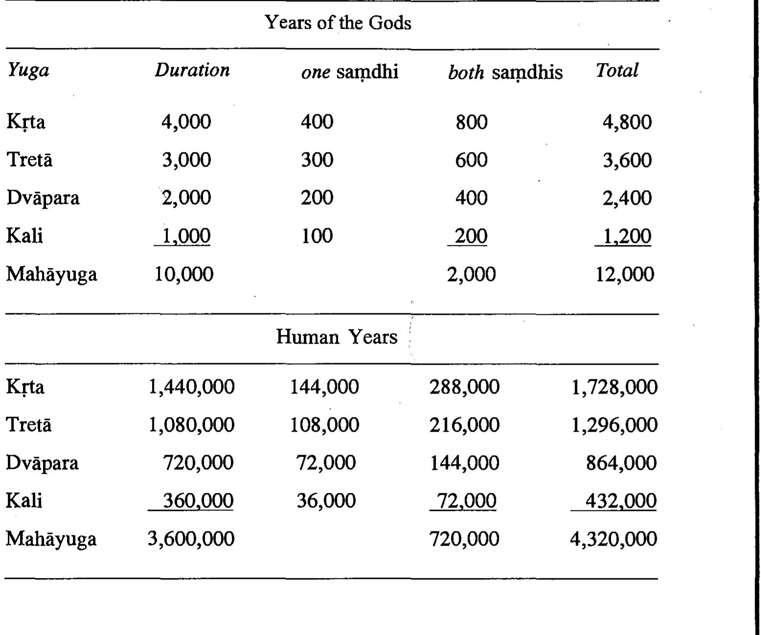 Table 1. The length of the yugas according to classical Hinduism. This table shows the length of the yugas in both divine and human years. It also includes the samdhis, or transitional periods between yugas. There are two samdhis for each yuga, one at the beginning and another at the end, each lasting for one tenth of the yuga’s duration. 