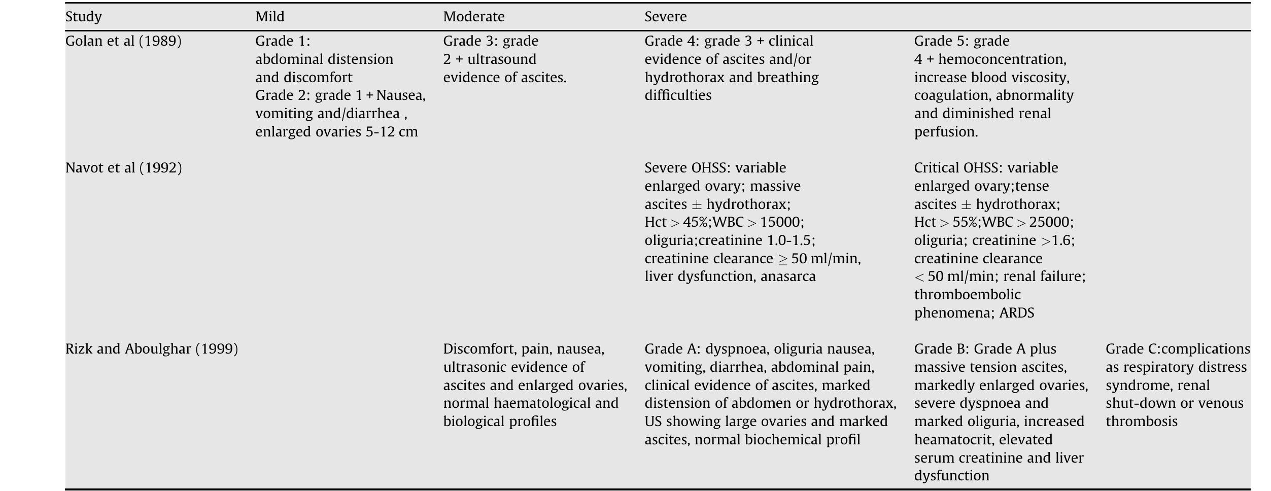 Ohss Classification (PDF) Ovarian hyperstimulation syndrome and complications of ART