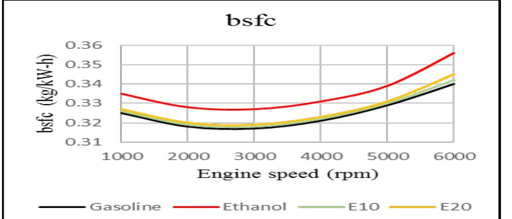 (PDF) Mathematical Modelling and Simulation of Spark Ignition Engine ...