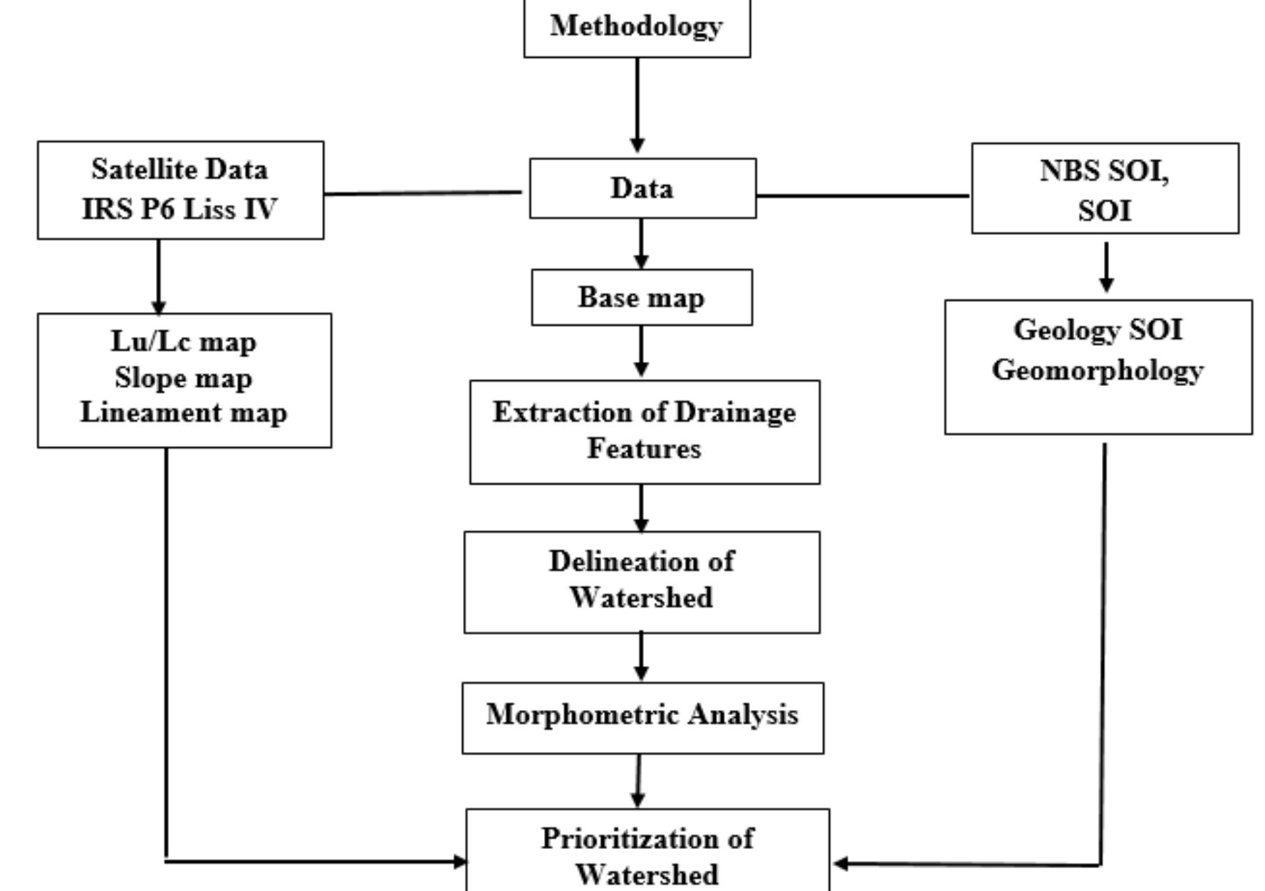 (PDF) Watershed Based Morphometric Analysis of South Pennar River Basin ...