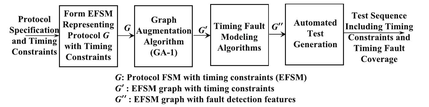 Unity Efsm Modeling timed-efsms for a class of timing faults.