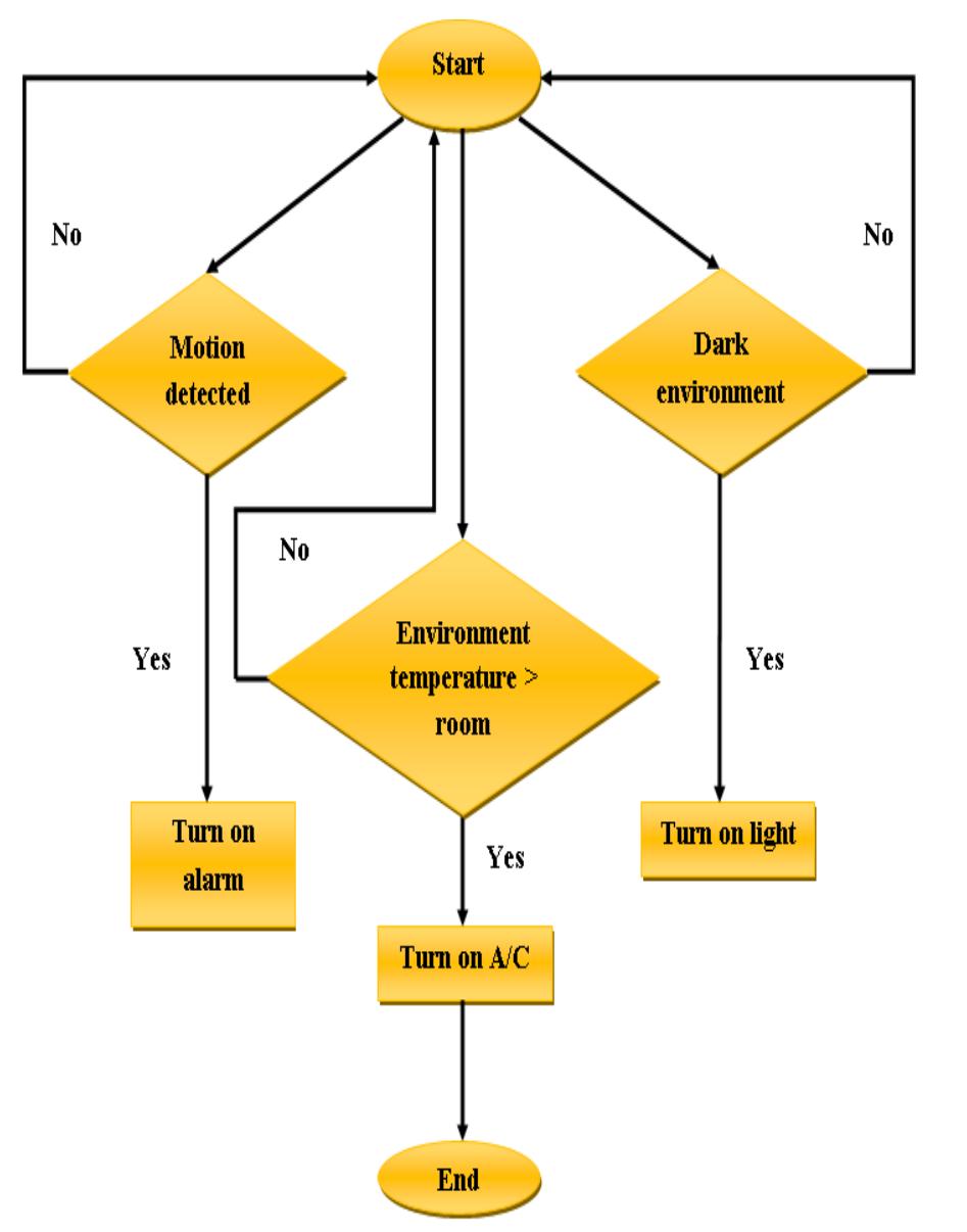 Flowchart of hardware mechanism