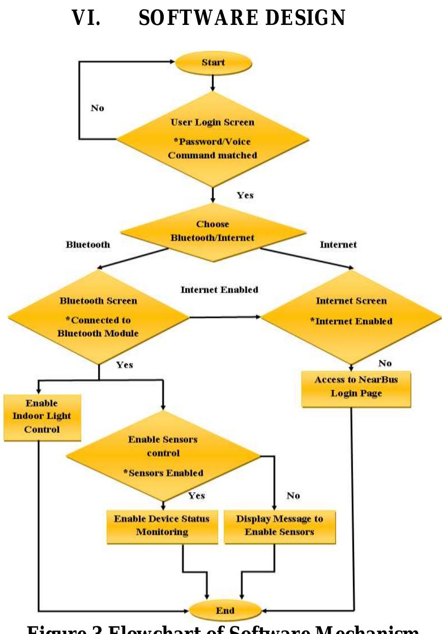 Flowchart of hardware mechanism