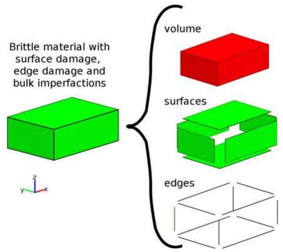 Volume, surface, and edge zones for a general silicon