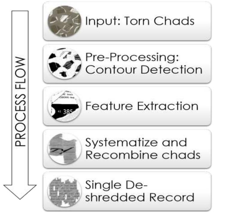 Generalized process diagram for de-shredding of shredded