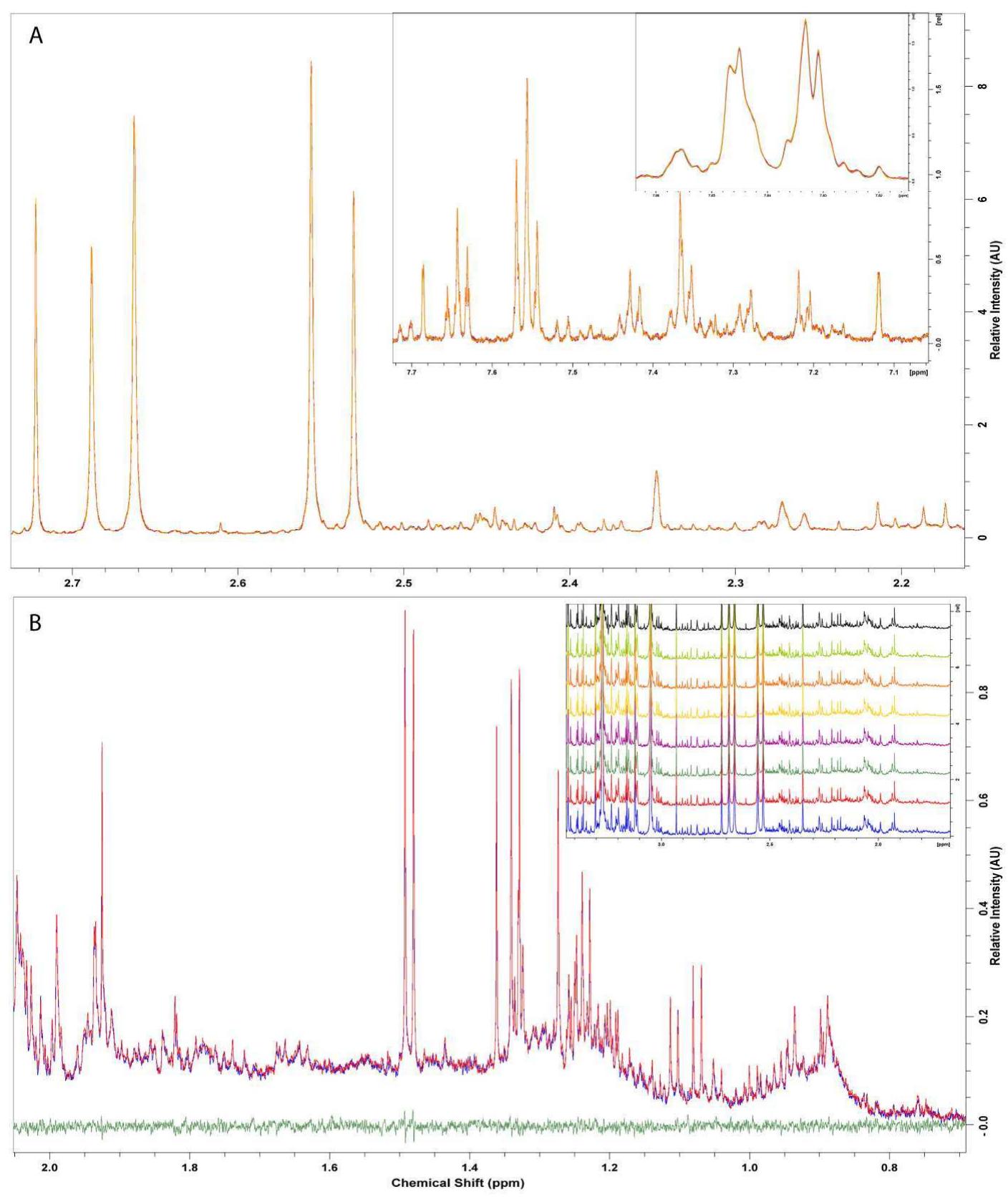 Figure 2 - Precision high-throughput proton NMR spectroscopy