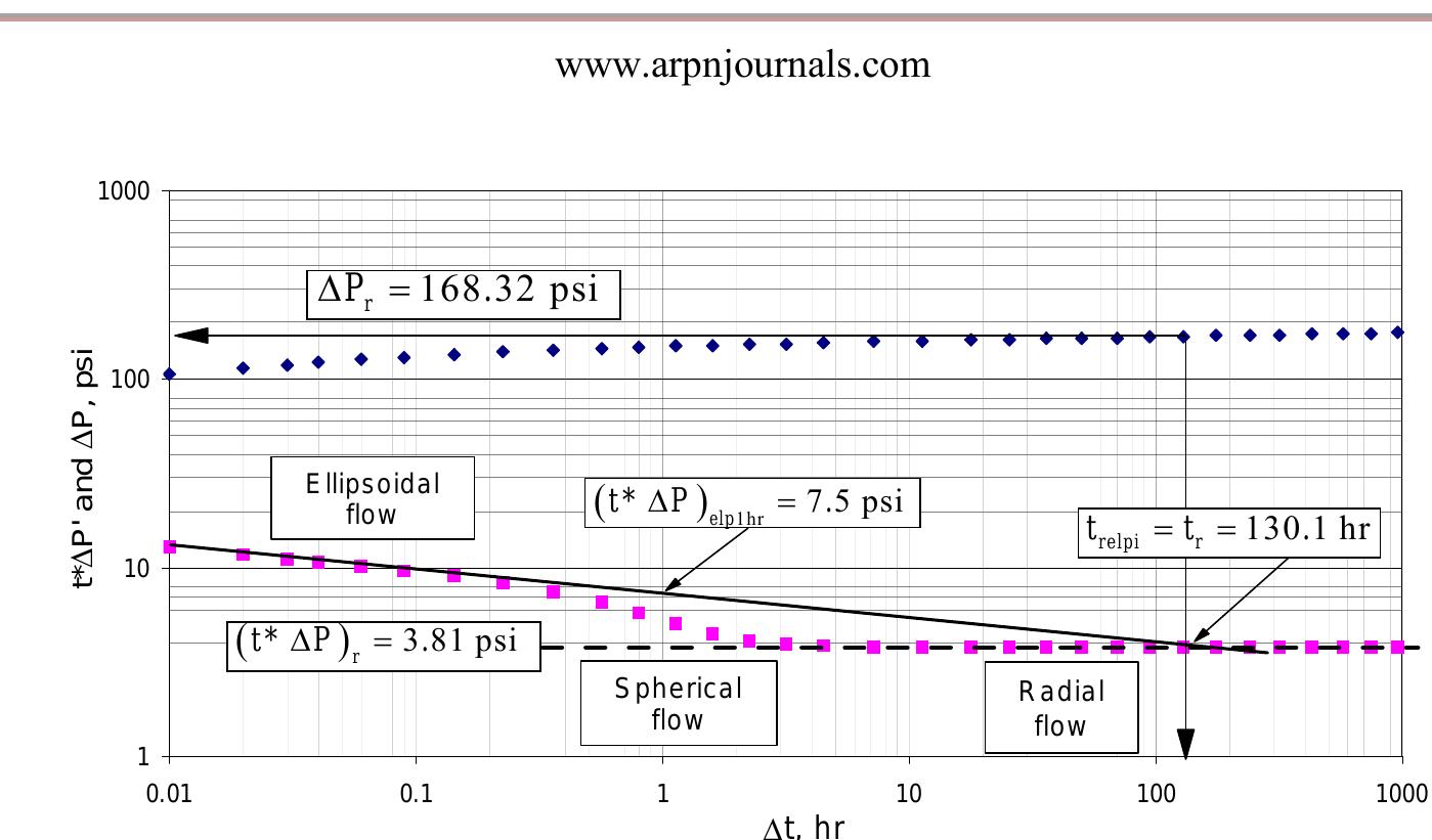 (PDF) PRESSURE AND PRESSURE DERIVATIVE ANALYSIS FOR SLANTED AND ...