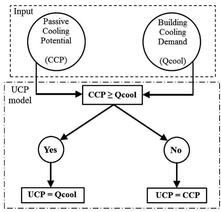 Ccp Flow Schematic layout of passive cooling systems: (a) direct