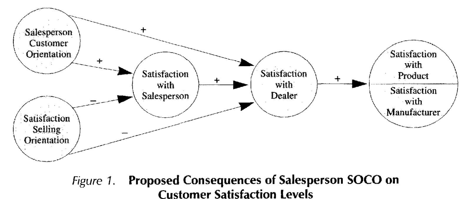 Selling Effect (PDF) The influence of salesperson selling behaviors on customer ...
