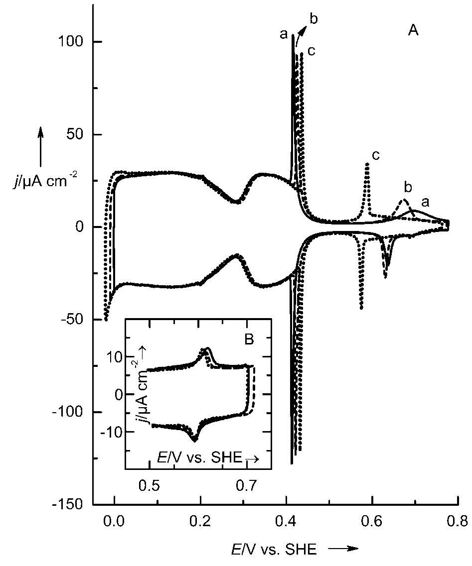 (PDF) Effect of pH and alkaline metal cations on the voltammetry of Pt ...