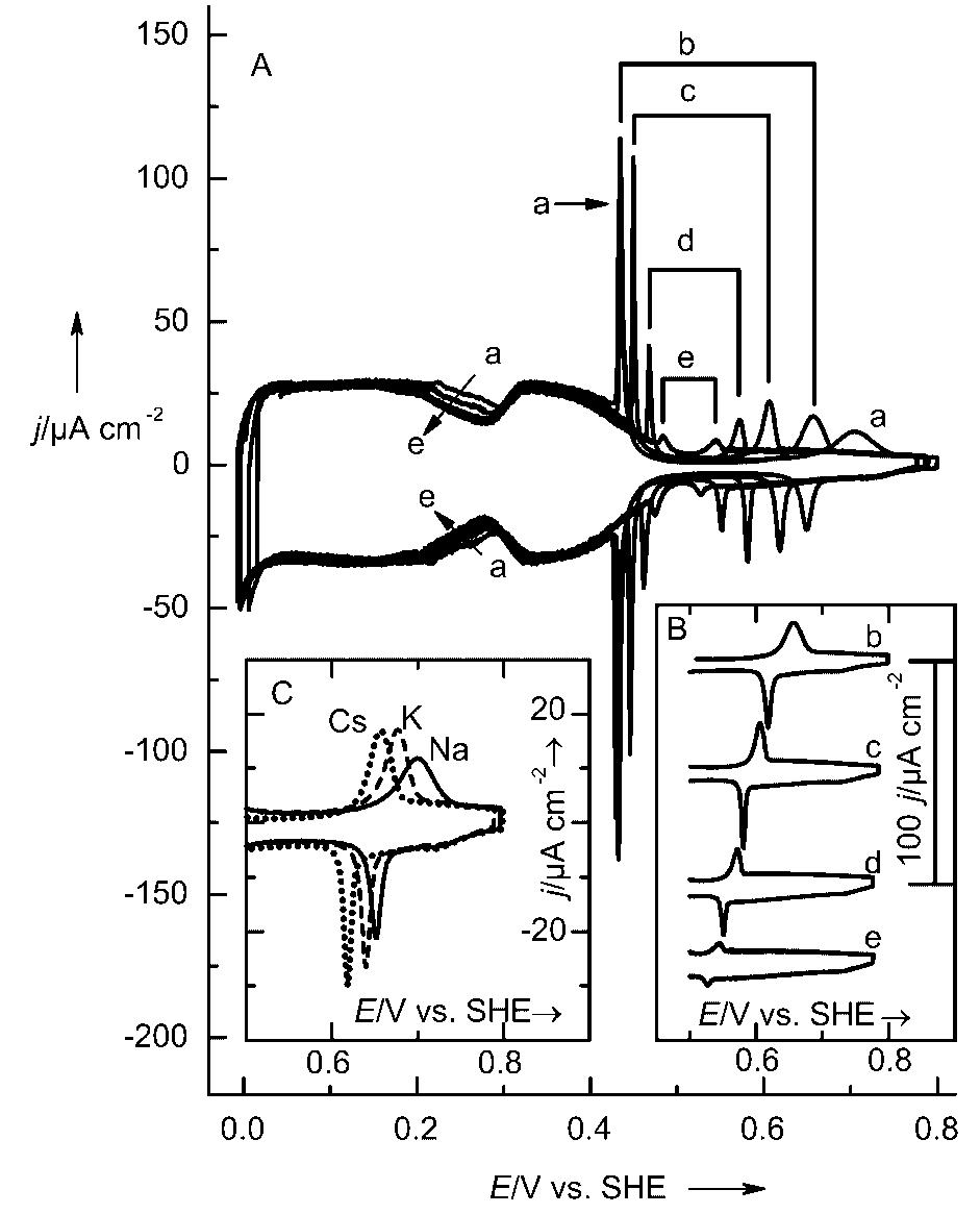 (PDF) Effect of pH and alkaline metal cations on the voltammetry of Pt ...