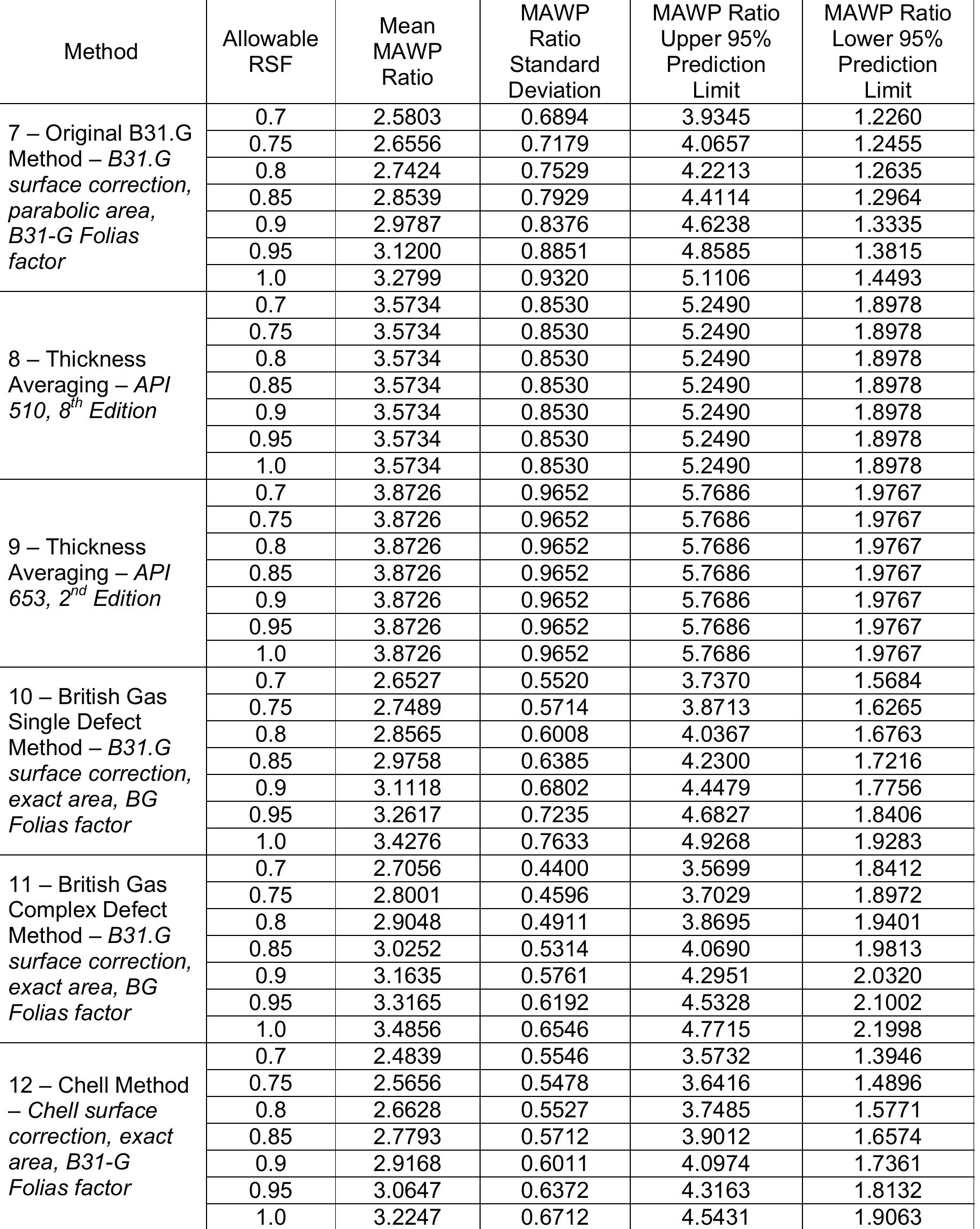 mawp ratio vs. allowable rsf for asme section viii,