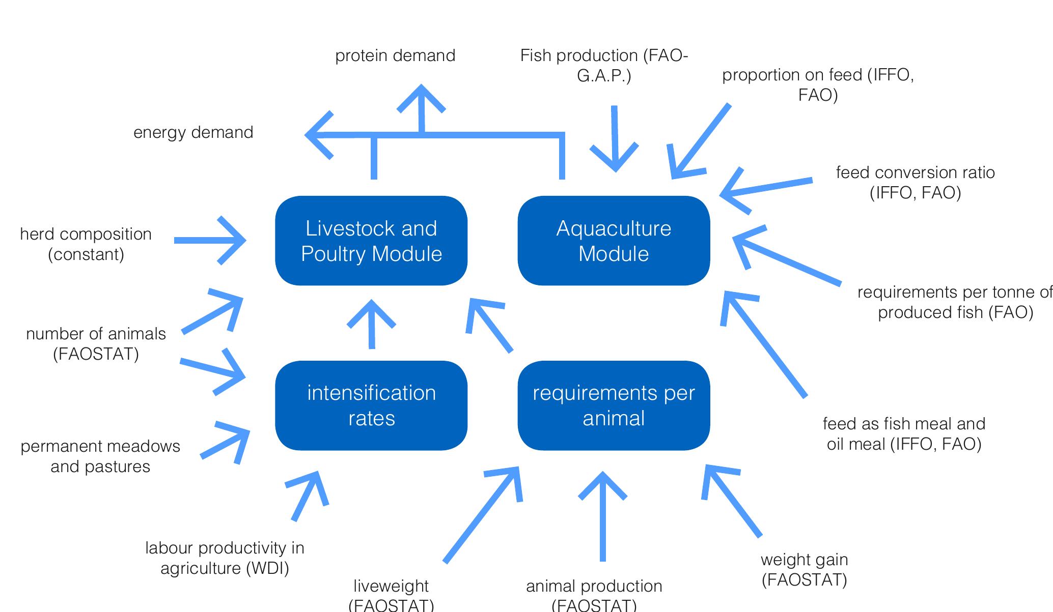 Elements of fao’s model to estimate feed demand figure 1