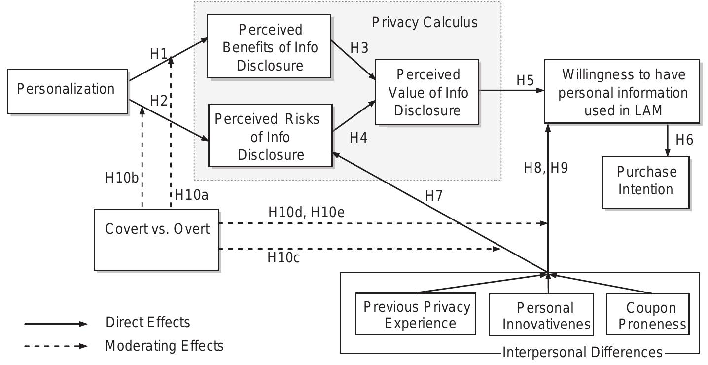 (PDF) The personalization privacy paradox: An exploratory study of ...
