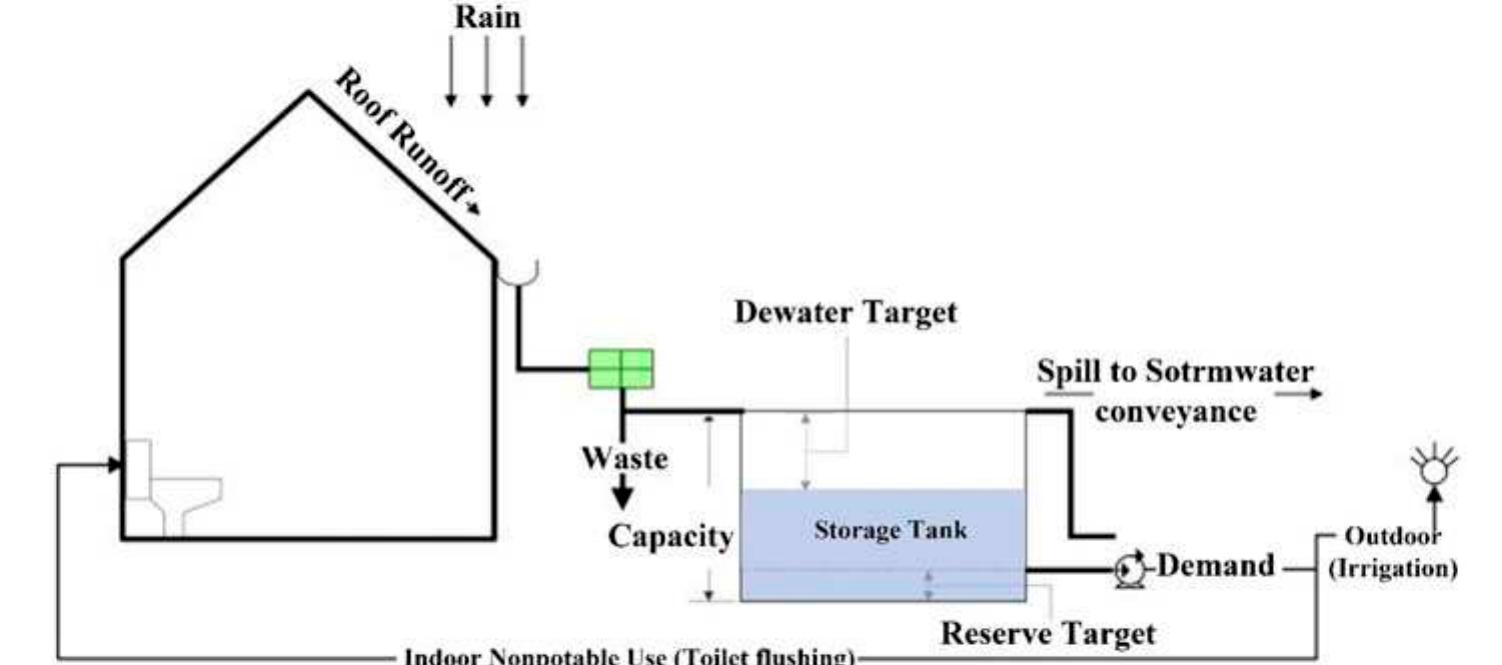 Layout Raining Water Storage Configuration of a typical rainwater harvesting system.