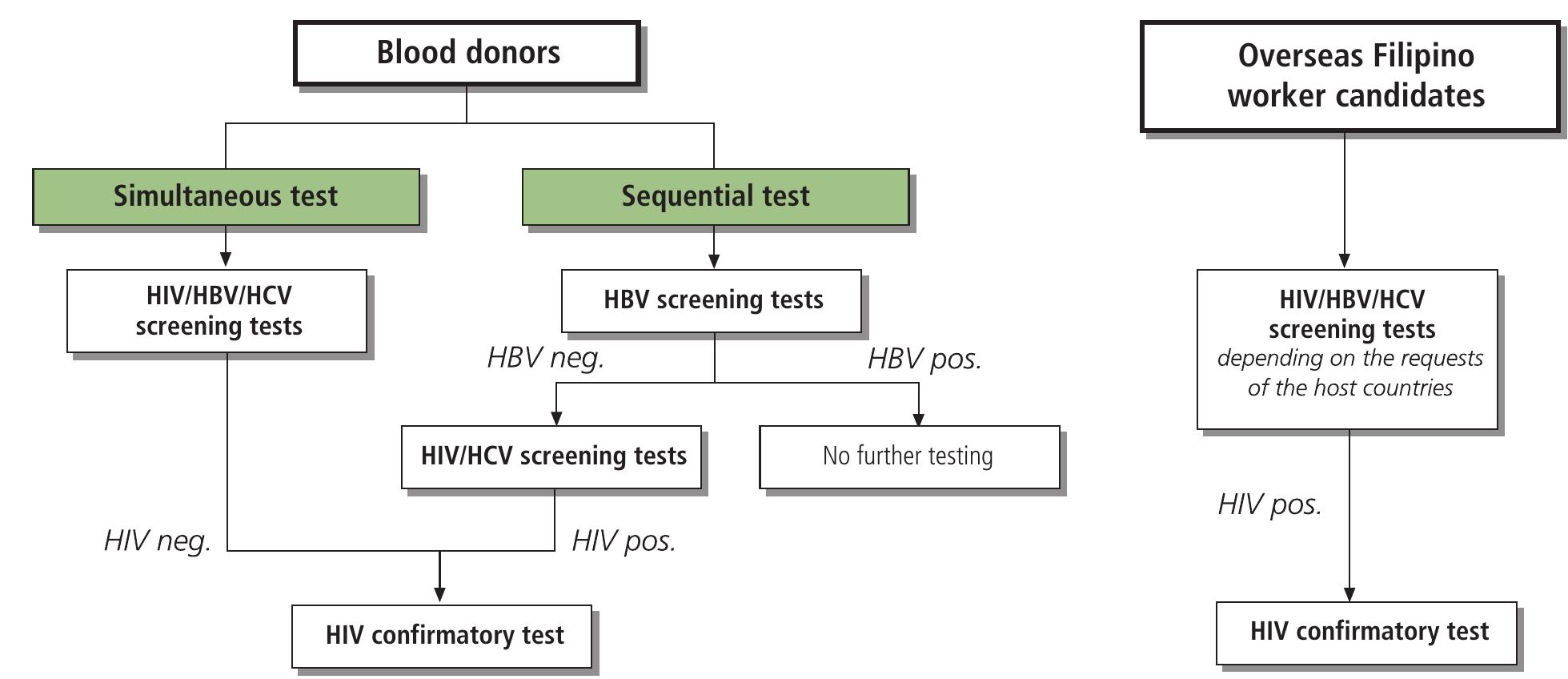 (PDF) The prevalence of HIV, HBV and HCV among Filipino blood donors ...