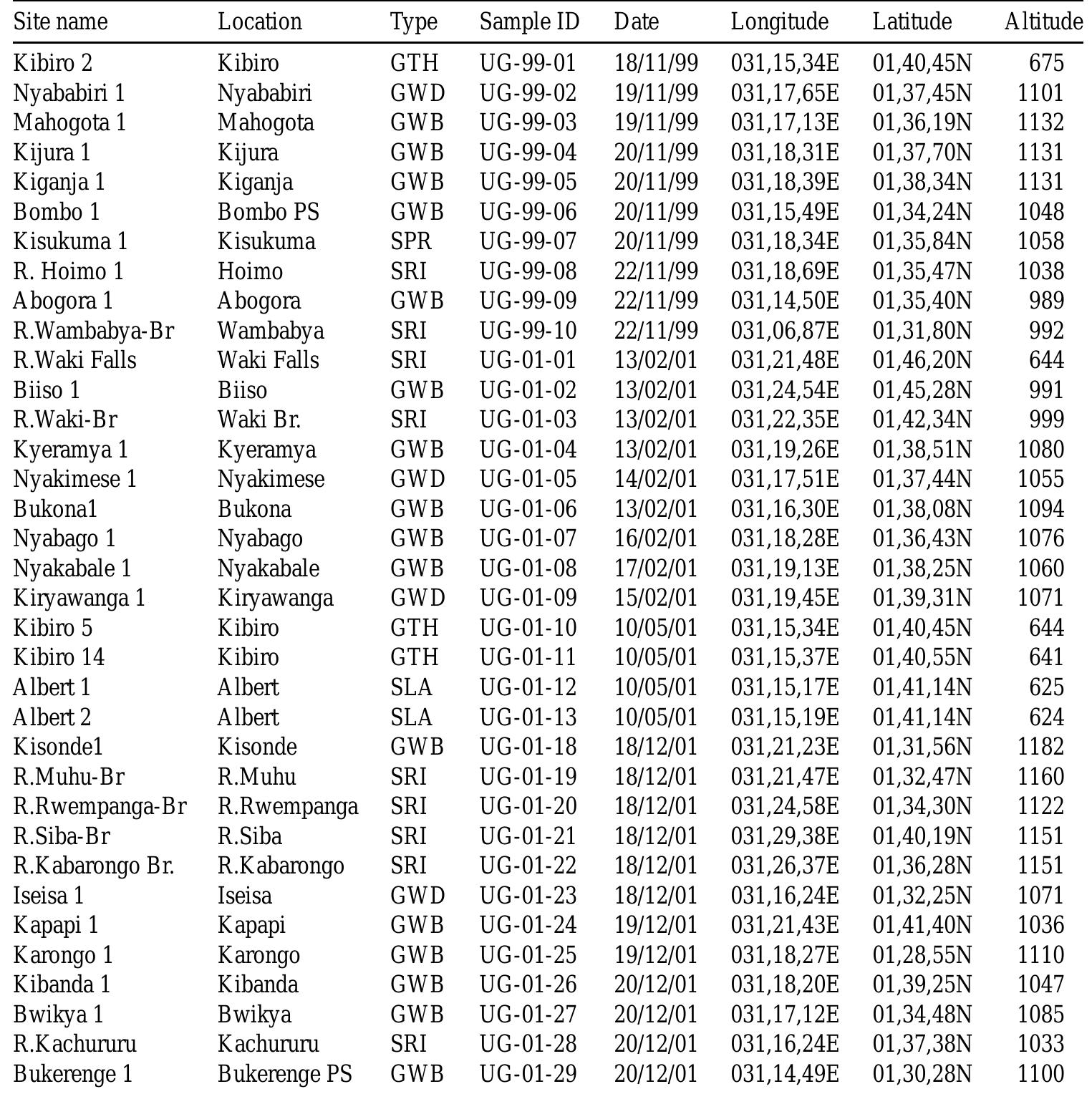 Table 1 - from Hydrology and reservoir characteristics of