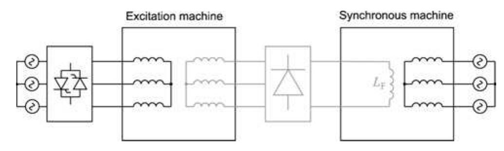 Figure 1 - Modelling the brushless excitation system for a