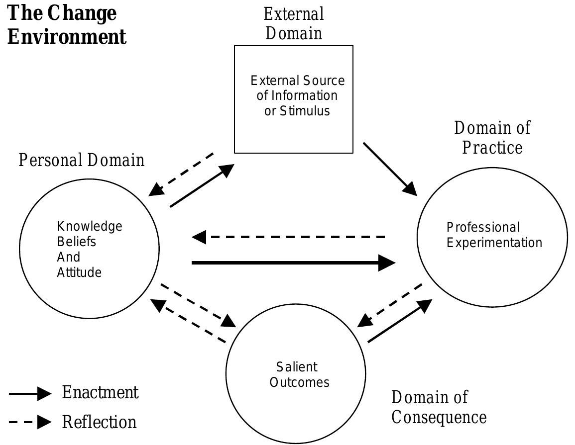 Interconneted Model (PDF) Elaborating a model of teacher professional growth