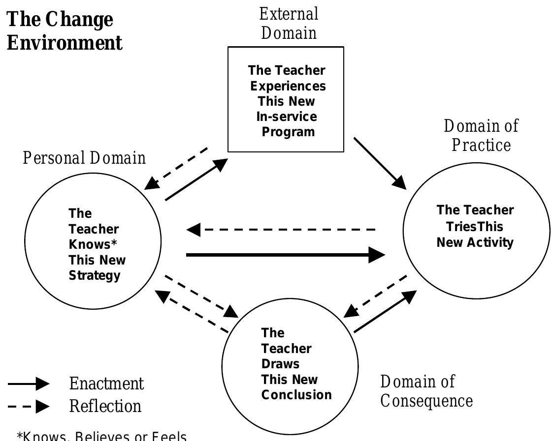 Interconneted Model (PDF) Elaborating a model of teacher professional growth