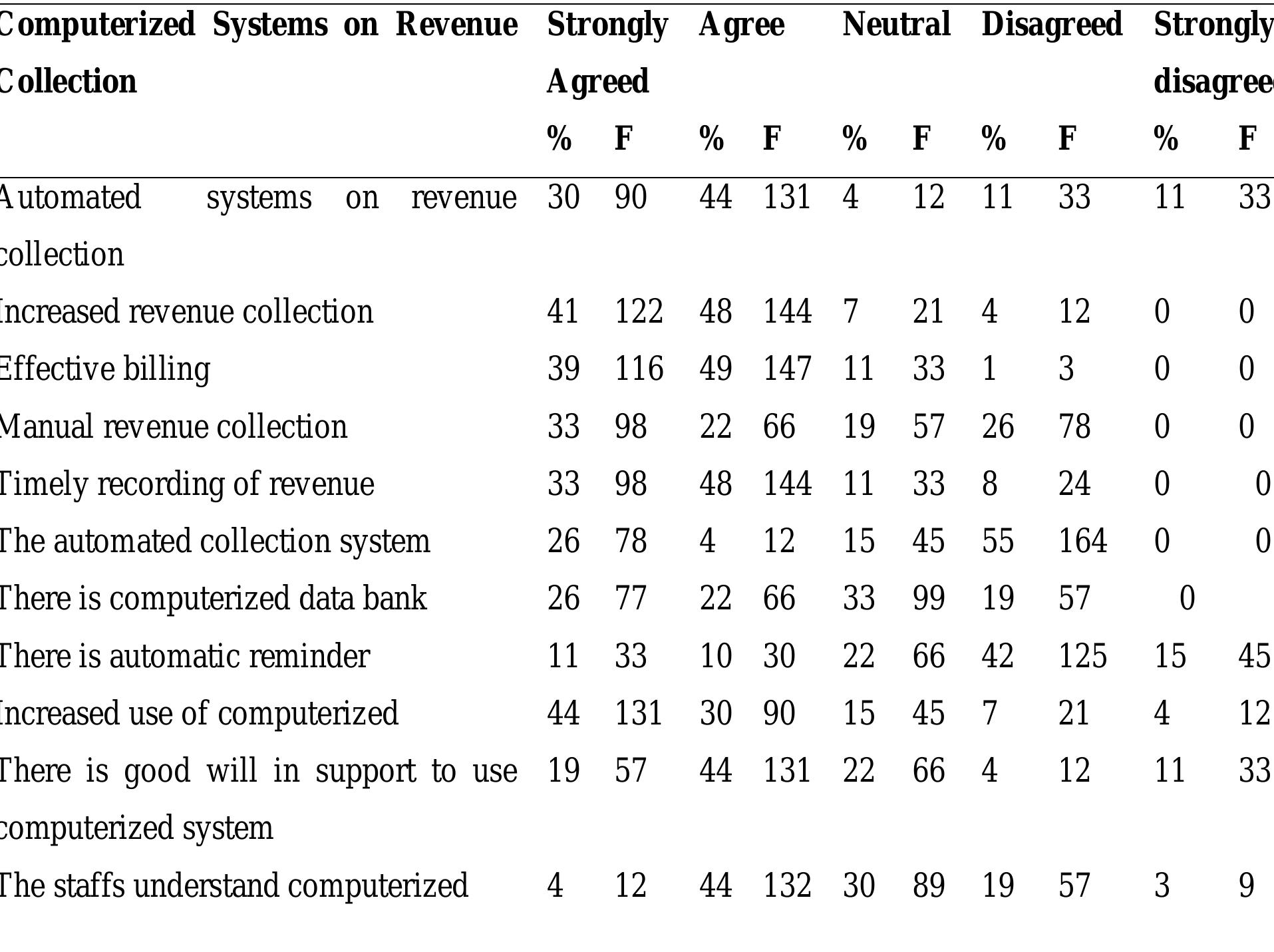 Computerized Revenue Collection System (PDF) INFLUENCE OF REVENUE COLLECTION EFFICIENCY ON THE OPERATIONAL ...