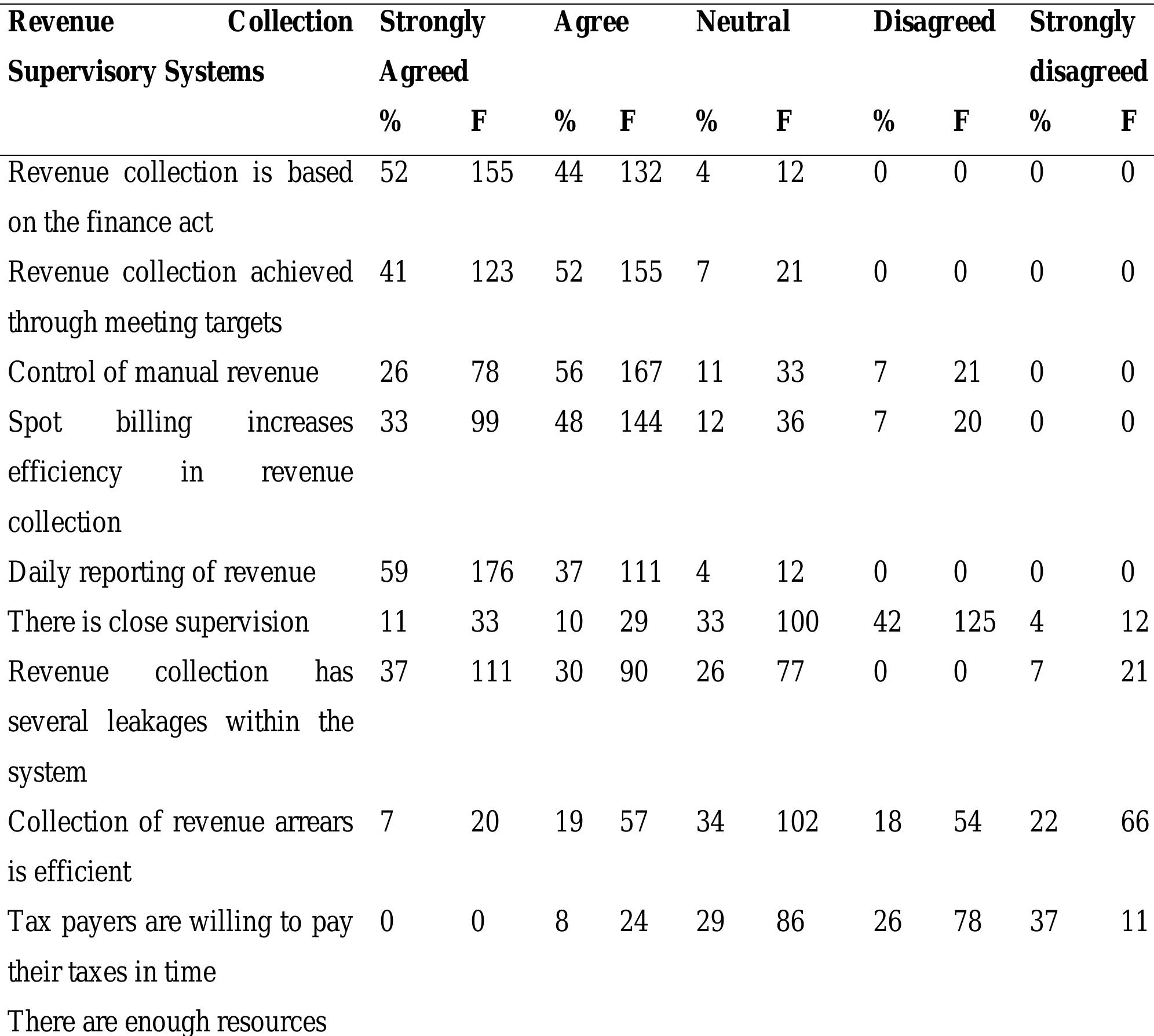 Computerized Revenue Collection System (PDF) INFLUENCE OF REVENUE COLLECTION EFFICIENCY ON THE OPERATIONAL ...