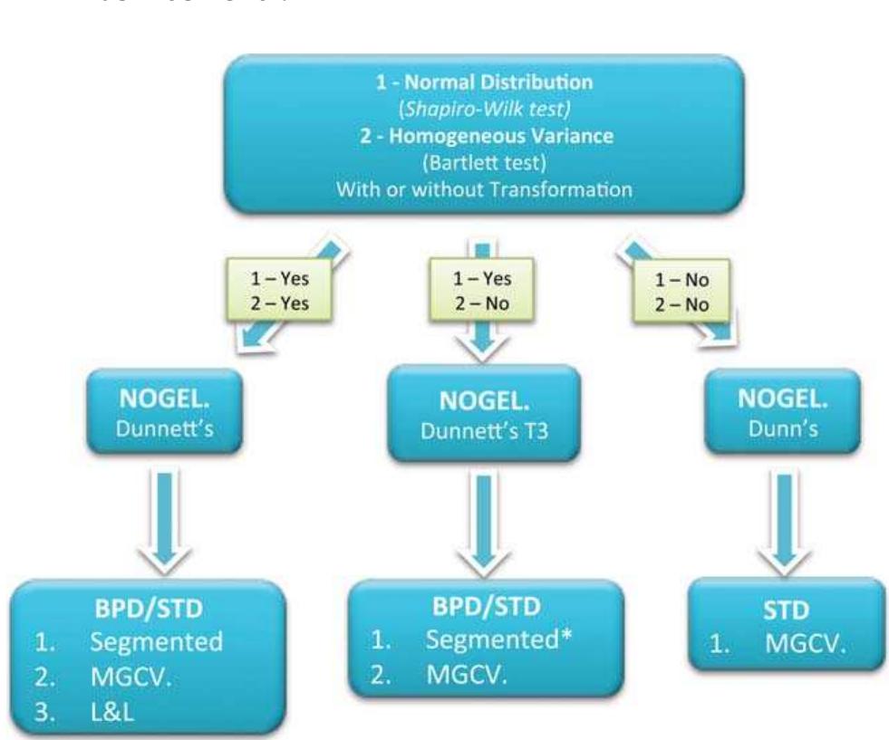Flow chart showing the workflow for determination of nogels,