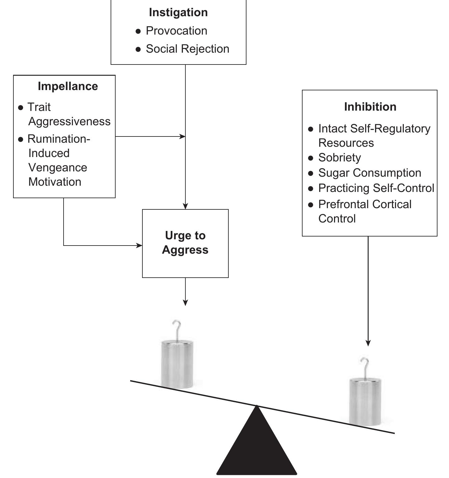 (PDF) Self-control and aggression