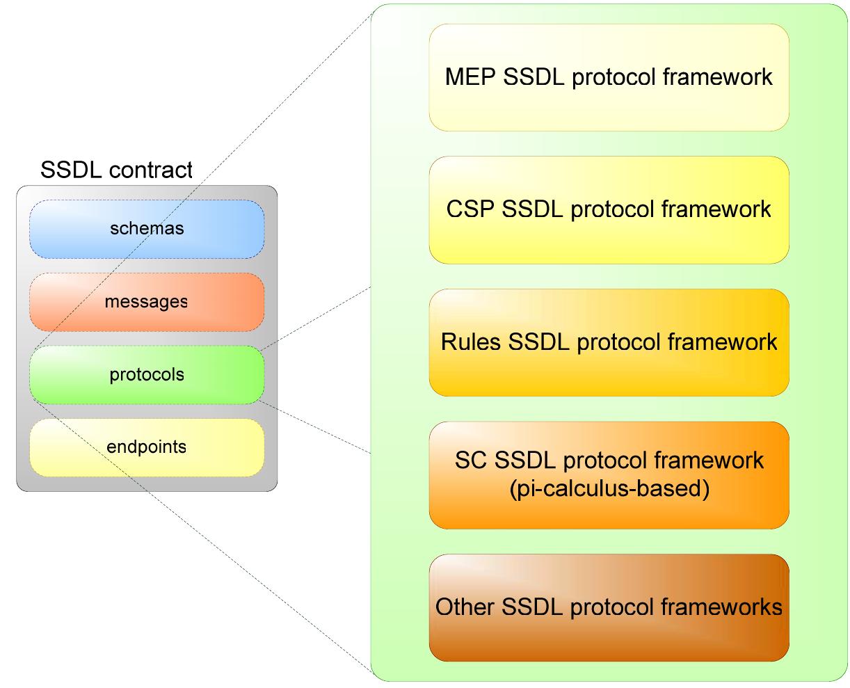 Sdl File The structure of an ssdl contract