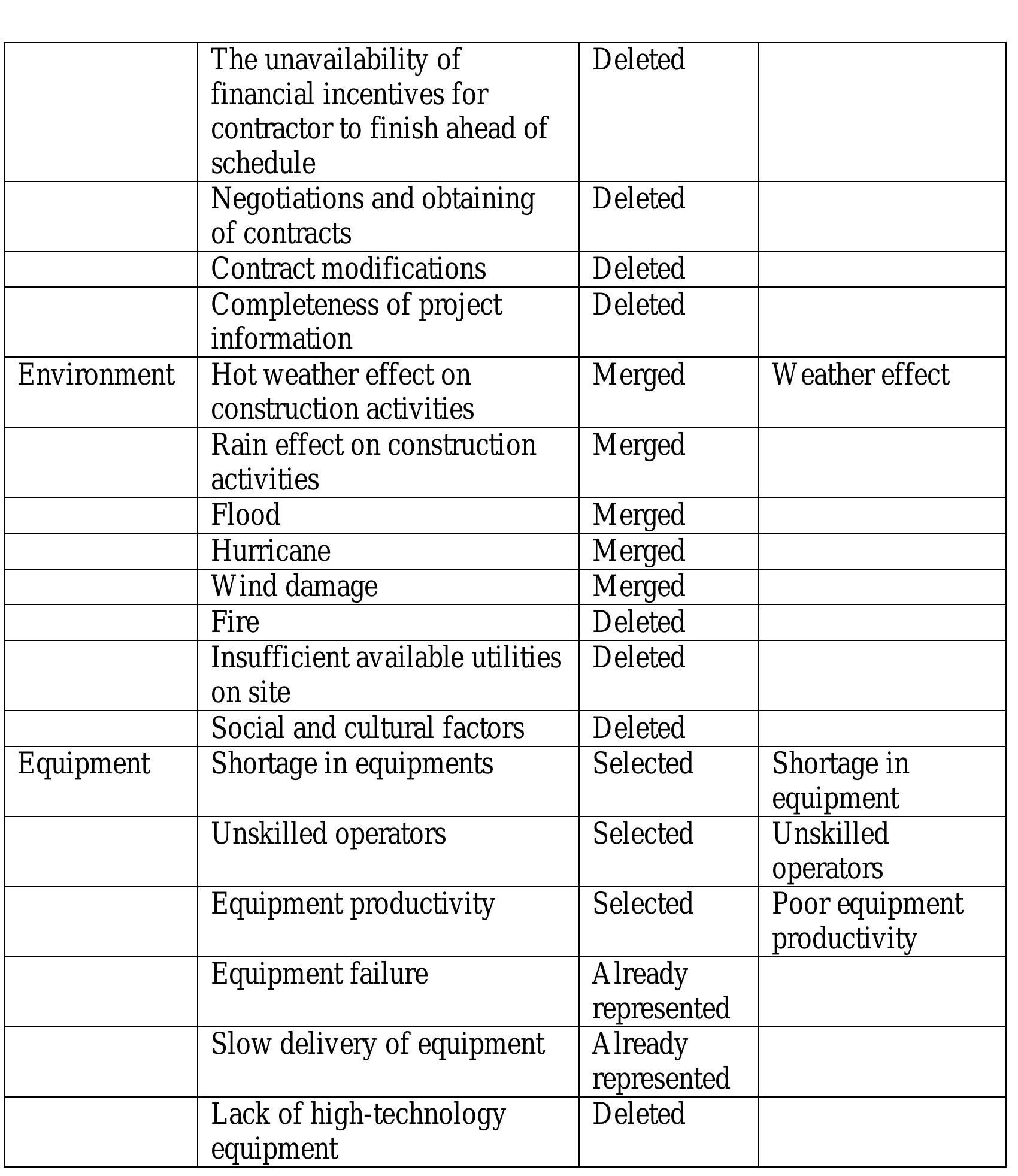 Table 19 - SCHEDULE DELAY ANALYSIS IN CONSTRUCTION PROJECTS: