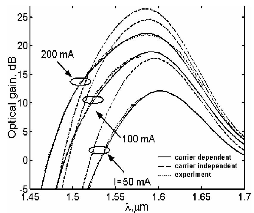 Soa model [15] and calculate the optical gain spectra under