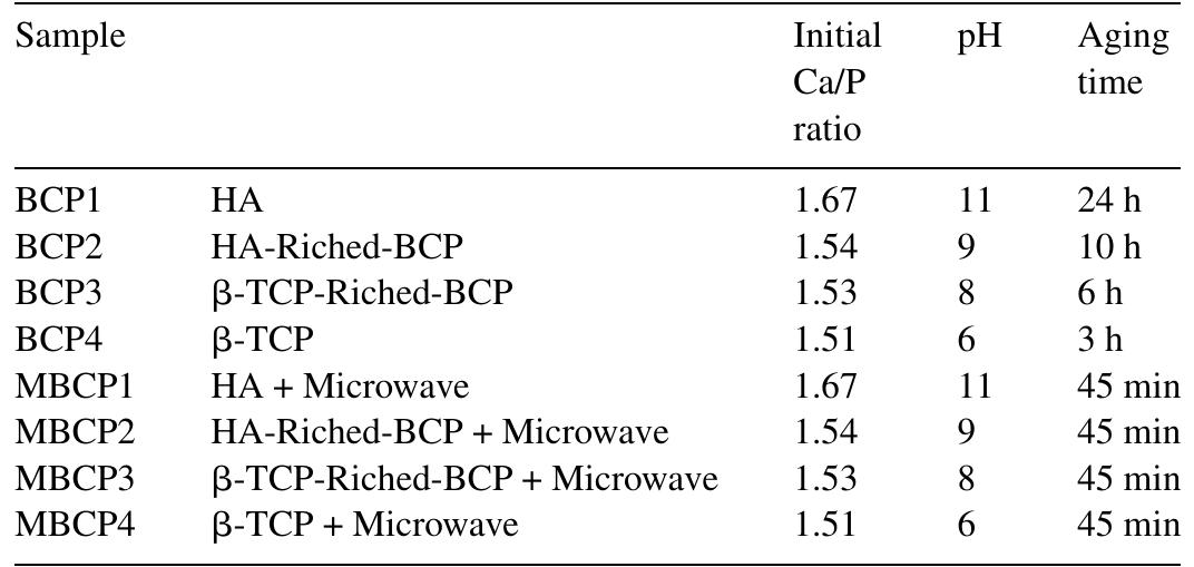 Powder Table The condition for preparation of bcp powders. table 1