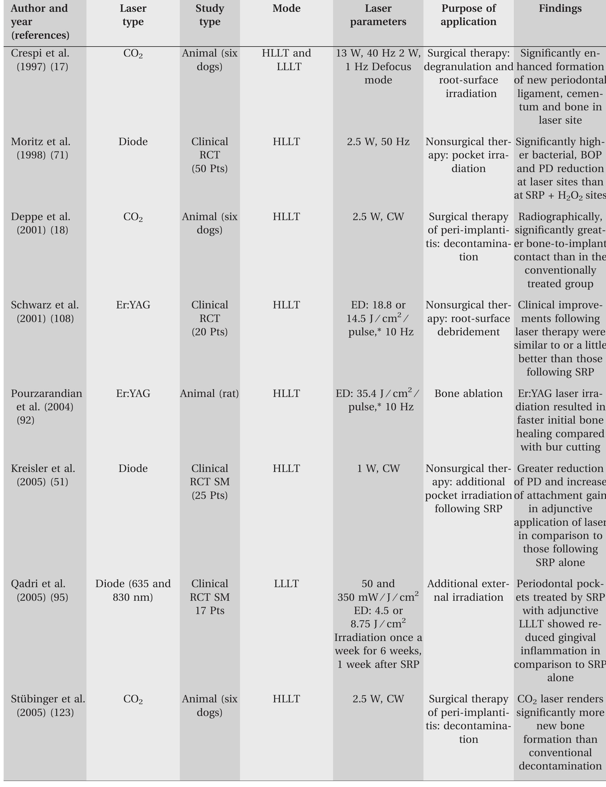 (PDF) Current and future periodontal tissue engineering