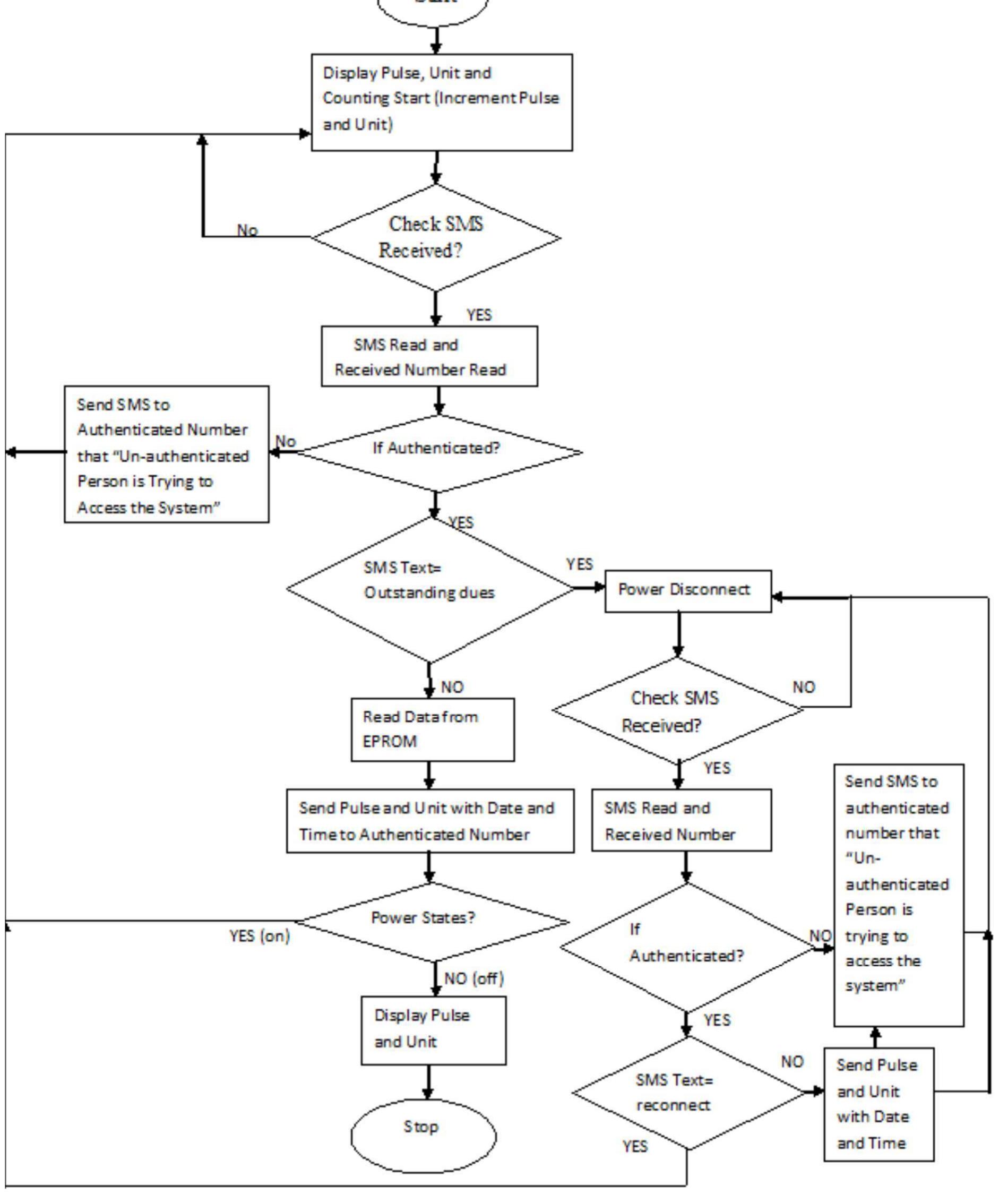 Figure 34 - DESIGN AND CONSTRUCTION OF A GSM BASED ENERGY
