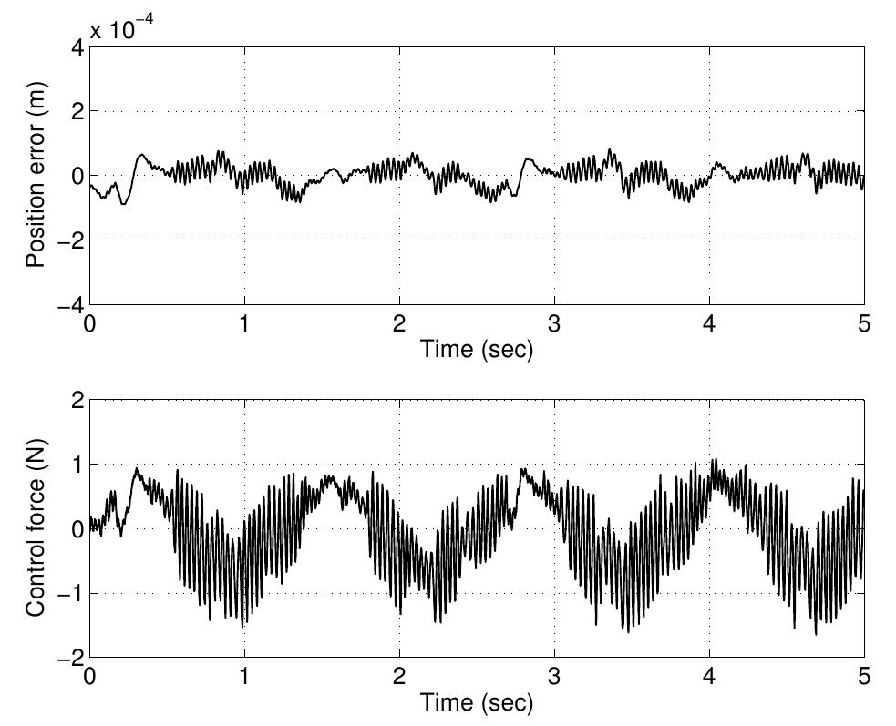 Figure 7 - from Position Tracking Control with Velocity from