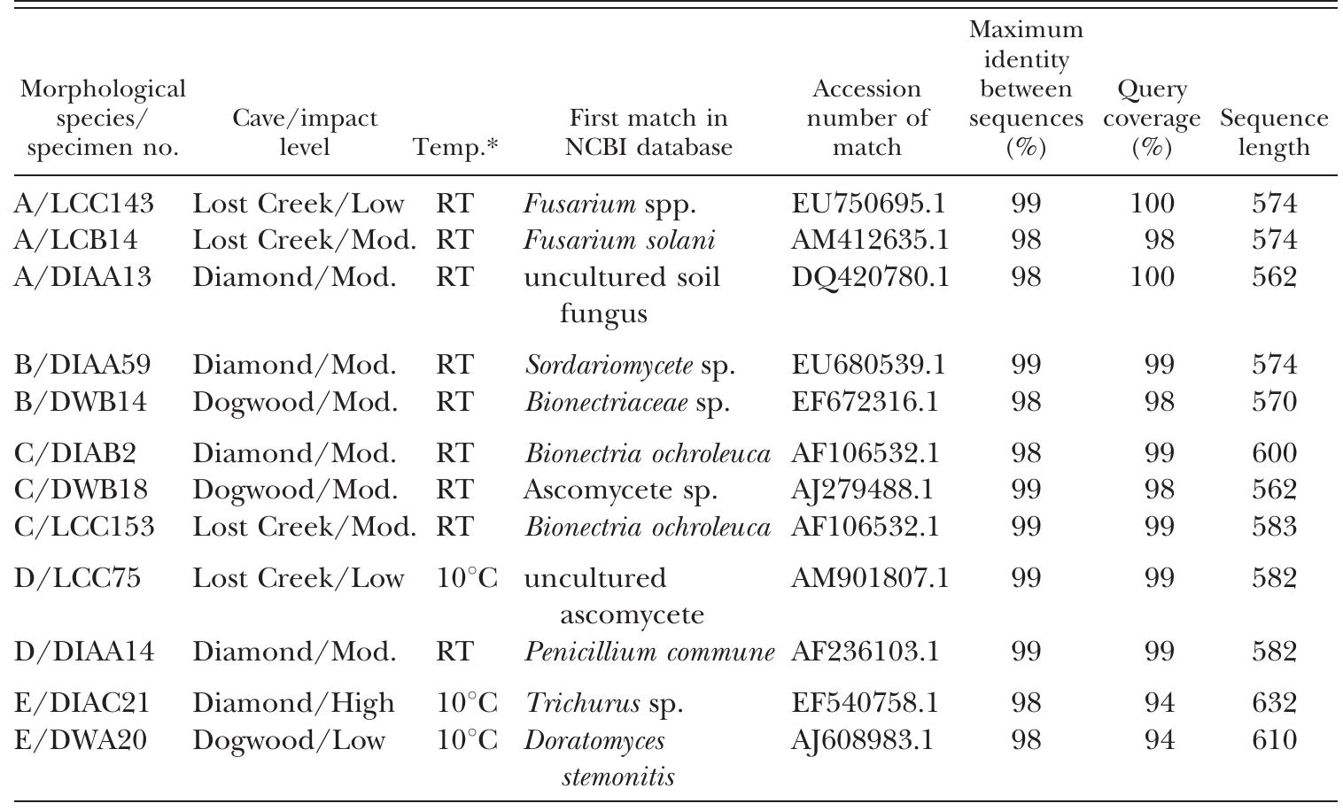 TABLE 2.

Comparing sequences of morphologically identical groups of species
