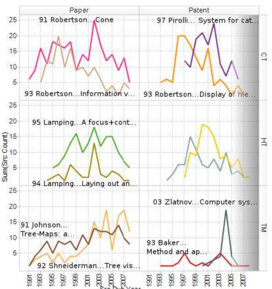 (PDF) Innovation trajectories for information visualizations: Comparing ...