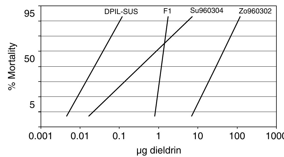 (PDF) Correlation of a resistance-associatedRdl mutation in the German ...