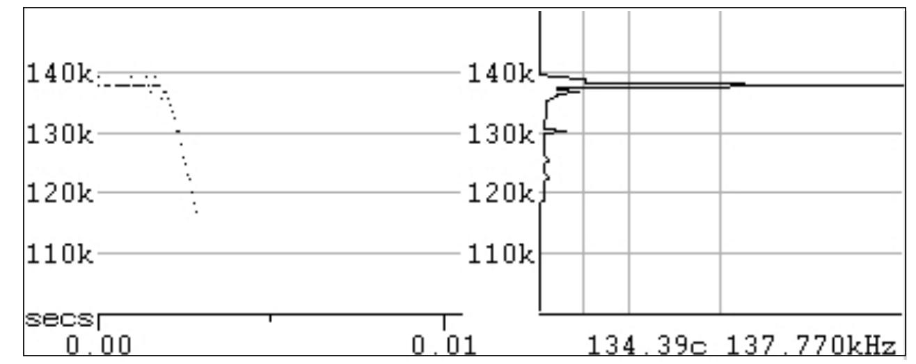 Frequency versus time graph (left) and duty cycle (right) of