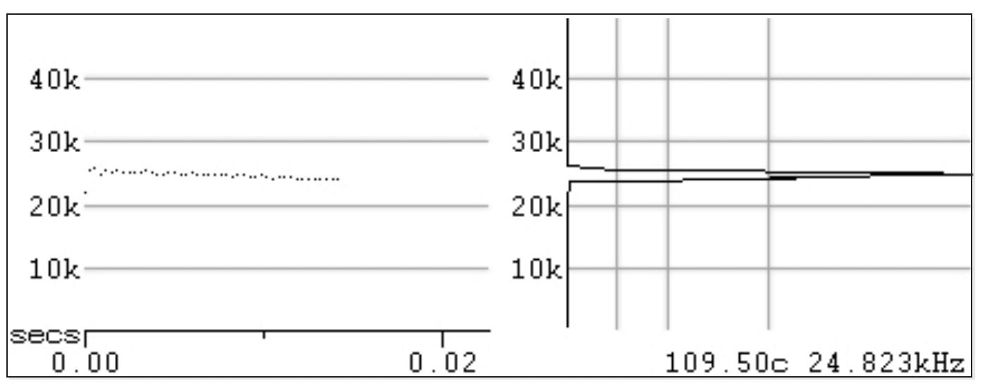 Frequency versus time graph (left) and duty cycle (right) of